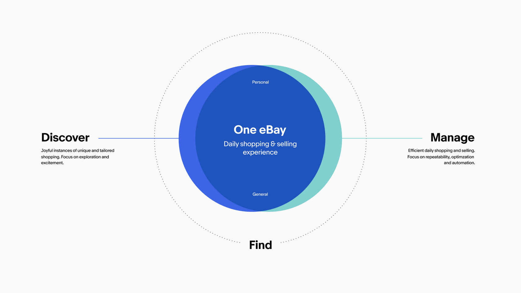 Venn diagram of two circles labeled discover and manage. Central area is labeled one eBay.