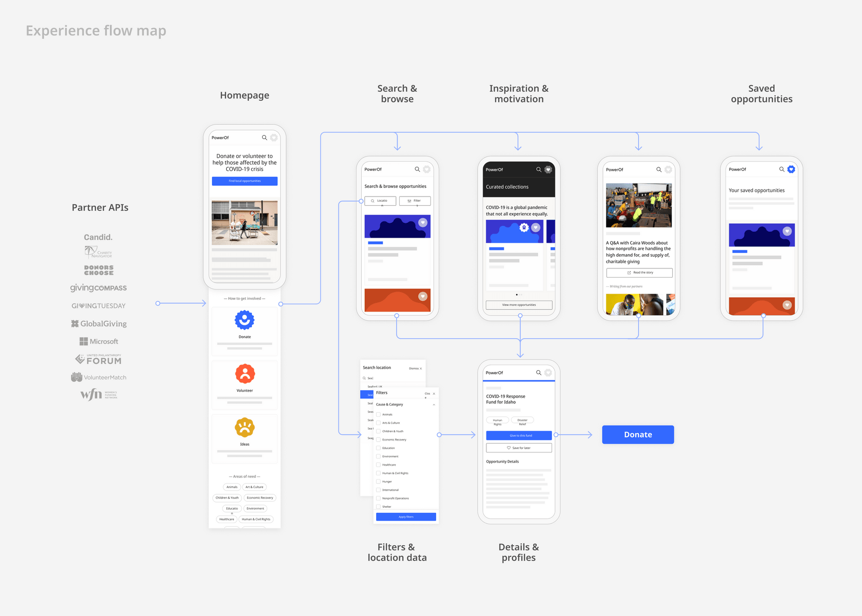 Flow chart showing the user experience on powerof.org