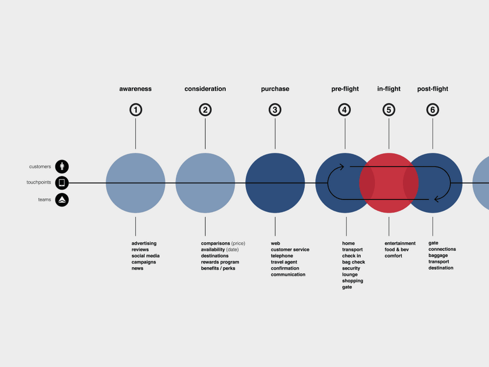 Infographic showing customer interactions with airline.