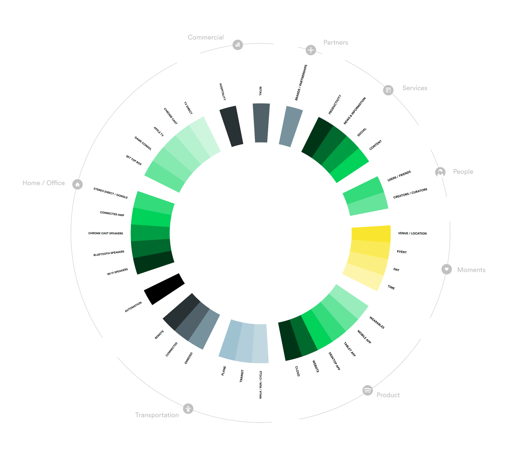 Infographic showing data of where and how people listen to Spotify.